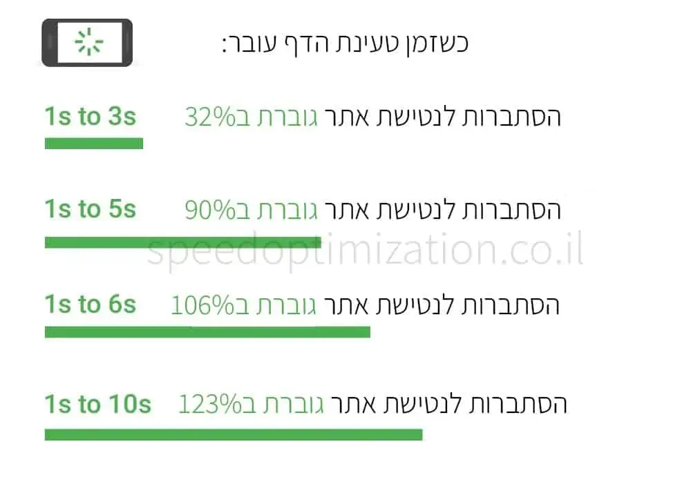 שיפור מהירות אתר שיפור מהירות אתר