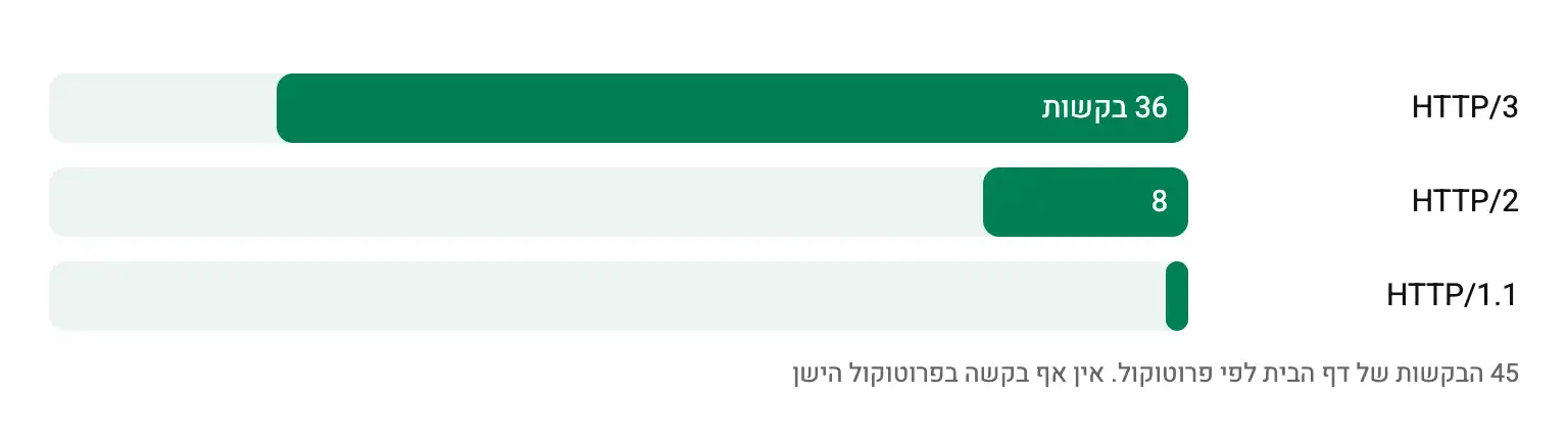 45 הבקשות של דף הבית לפי פרוטוקול: 36 ב HTTP/3, 8 ב HTTP/2 ואפס בפרוטוקול הישן