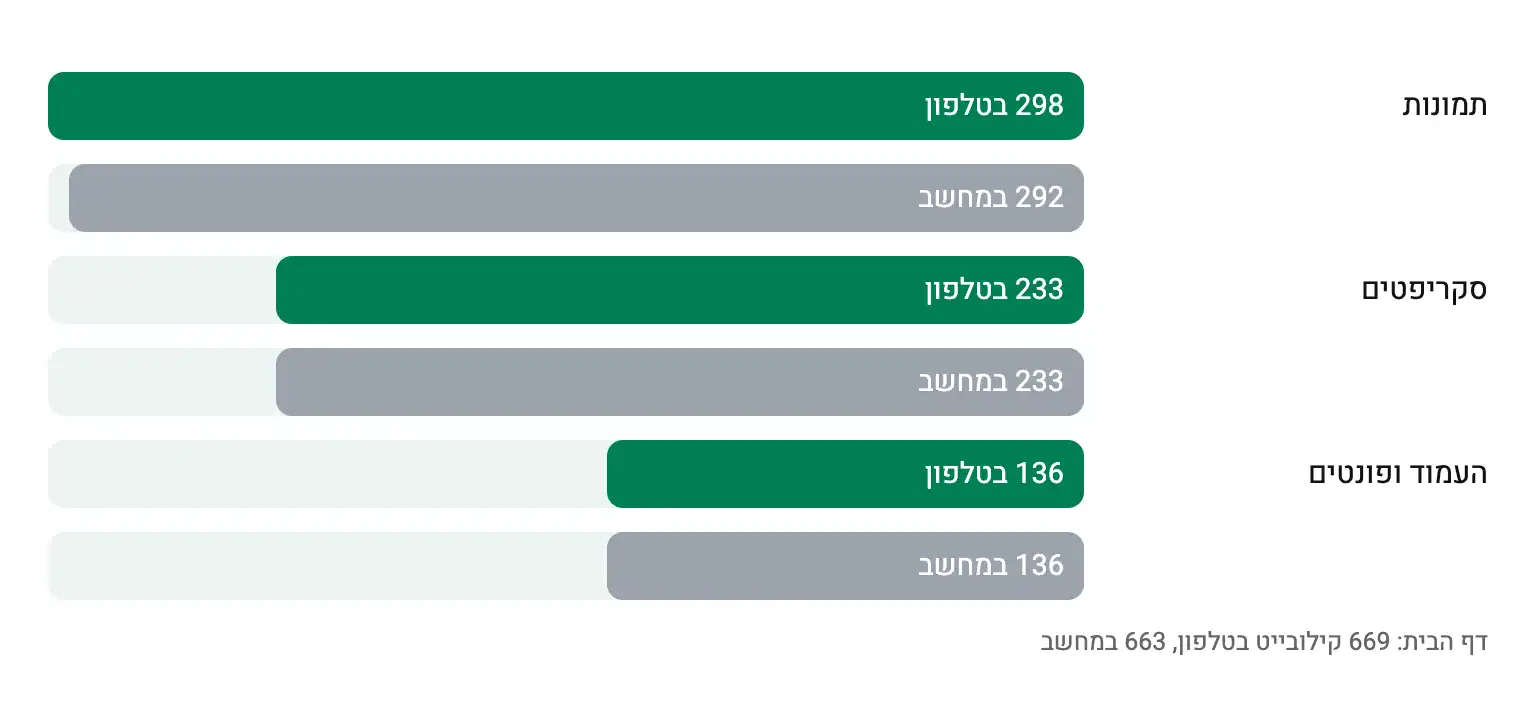 דף הבית בטלפון מול מחשב: תמונות 298 מול 292, סקריפטים 233, עמוד ופונטים 136 קילובייט