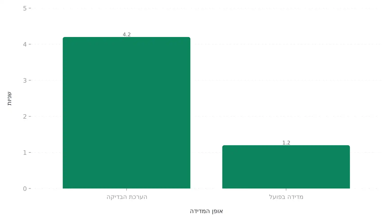 גרף עמודות: הערכת הבדיקה 4.2 שניות מול מדידה בפועל 1.2 שניות להופעת התוכן הראשי