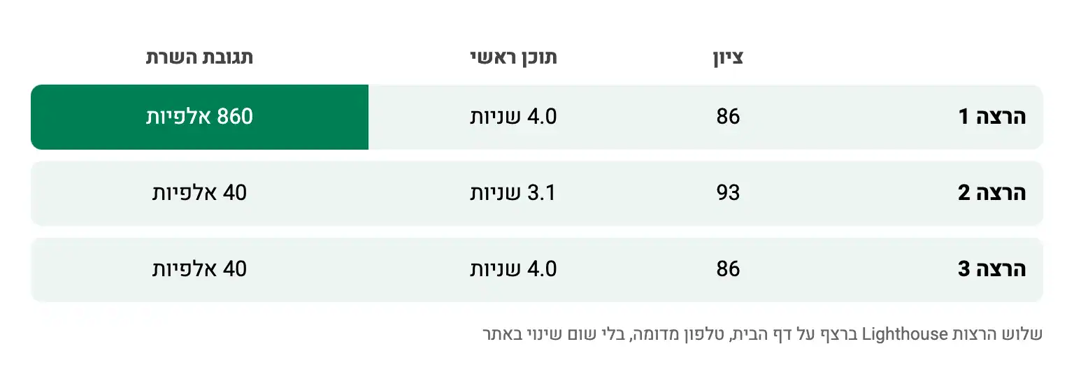 שלוש הרצות Lighthouse על דף הבית: ציונים 86, 93 ו-86, תוכן ראשי 3.1 עד 4 שניות