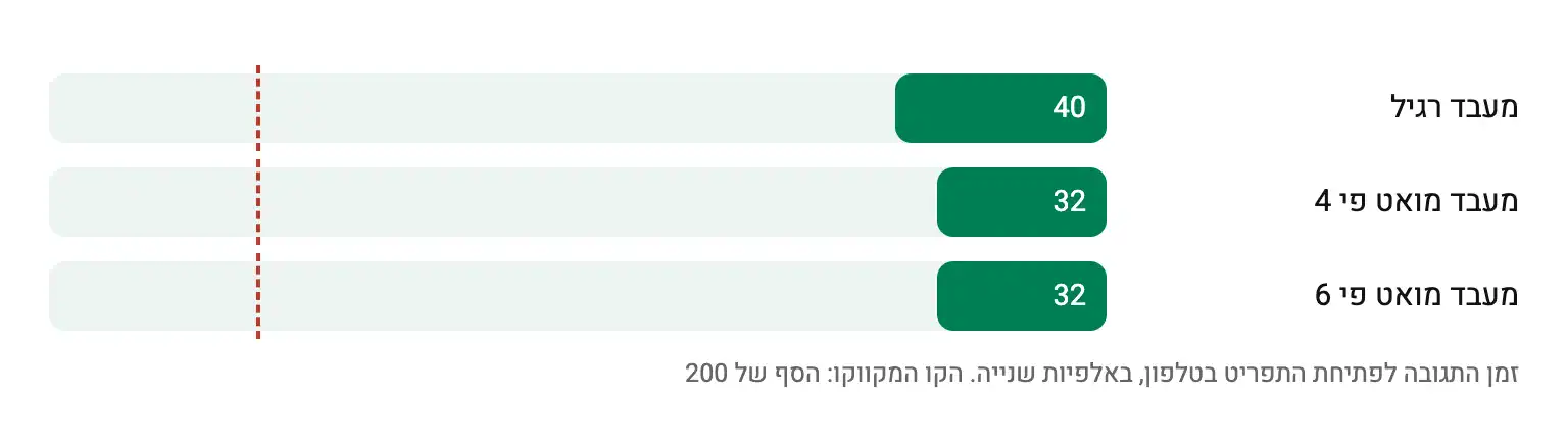 זמן תגובה לפתיחת התפריט בטלפון: 40, 32 ו-32 אלפיות שנייה במעבד רגיל ומואט, מול סף של 200