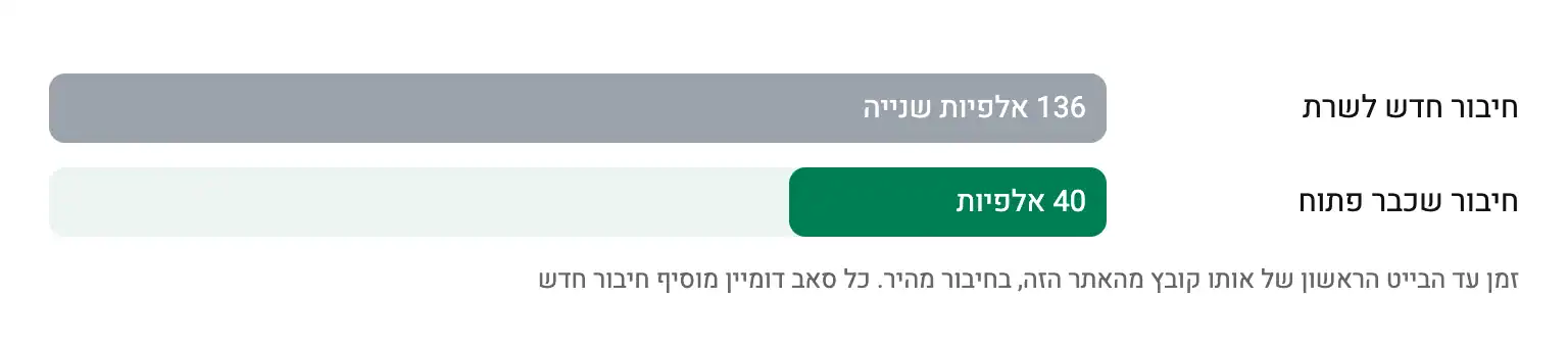 זמן עד הבייט הראשון: 136 אלפיות שנייה בחיבור חדש לשרת מול 40 בחיבור קיים