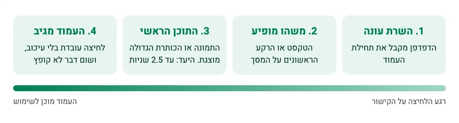 ארבעת שלבי הטעינה של עמוד: השרת עונה, משהו מופיע, התוכן הראשי מוצג, העמוד מגיב