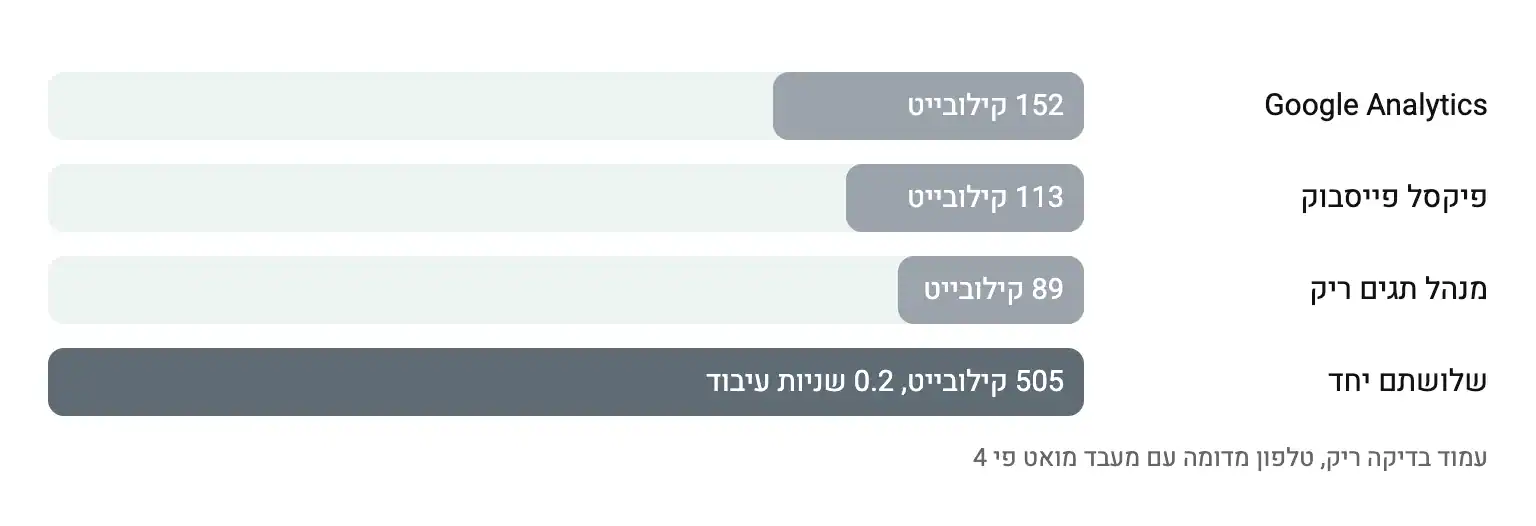 משקל סקריפטים של צד שלישי: Google Analytics 152, פיקסל פייסבוק 113, מנהל תגים 89, יחד 505 קילובייט